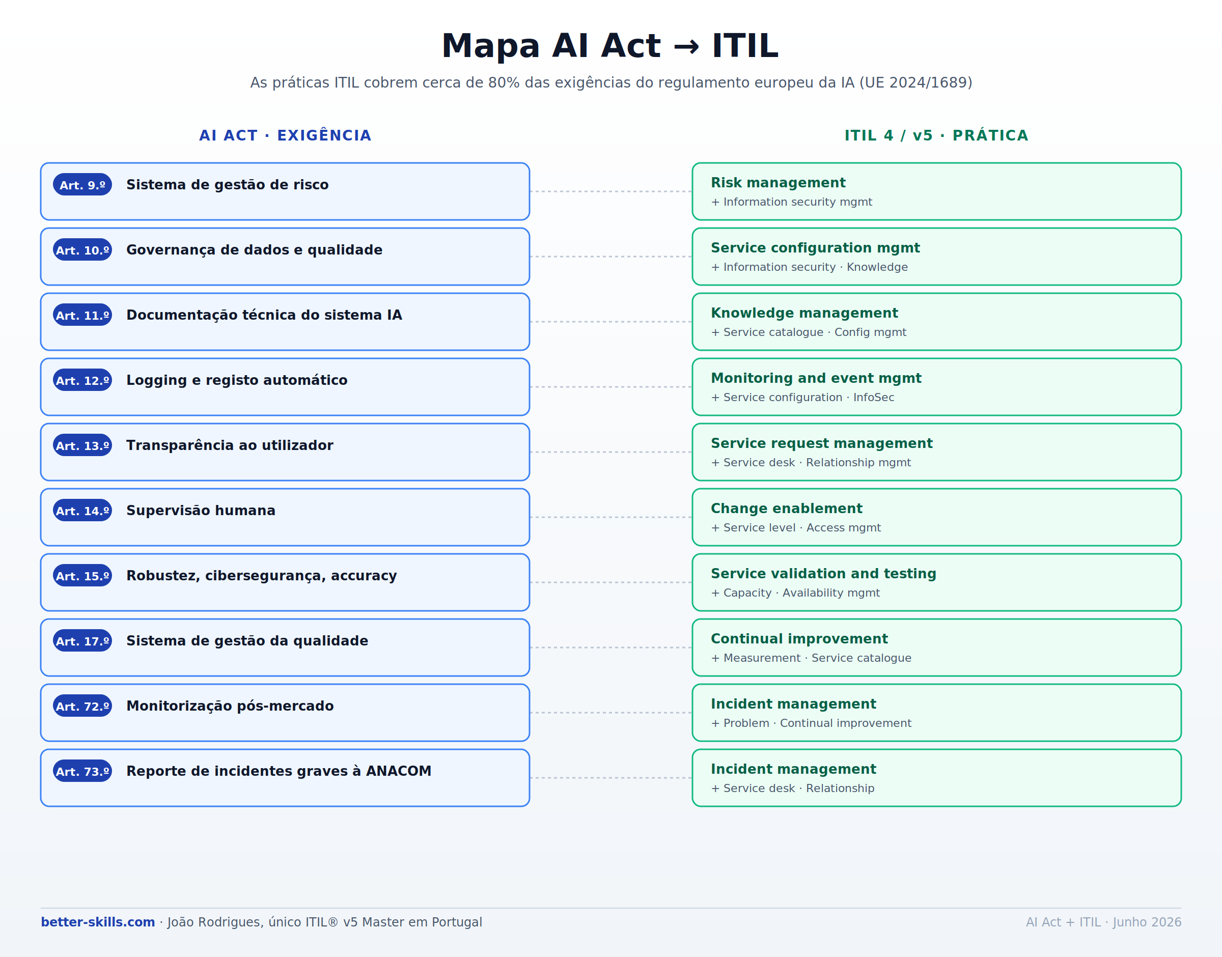 Mapa AI Act para práticas ITIL: 10 artigos do regulamento (9.º, 10.º, 11.º, 12.º, 13.º, 14.º, 15.º, 17.º, 72.º, 73.º) ligados às práticas ITIL correspondentes (Risk management, Service configuration, Knowledge management, Monitoring and event management, Service request management, Change enablement, Service validation and testing, Continual improvement, Incident management)
